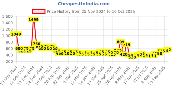 ajio.com nyrika Women Flared Kurti with Embroidered Yoke nyrika Price History Graph from 25 Nov 2024 to 16 Oct 2025