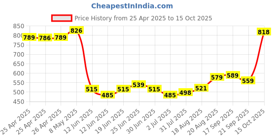 ajio.com soch Women Flared Kurti with Embroidered Yoke soch Price History Graph from 25 Apr 2025 to 15 Oct 2025