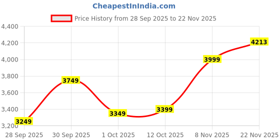 ajio.com puma Women Flared-Leg Concept Track Pants puma Price History Graph from 28 Sep 2025 to 22 Nov 2025