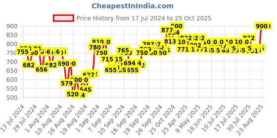 ajio.com neudis Women Flared Lehenga Skirt neudis Price History Graph from 17 Jul 2024 to 22 Oct 2025