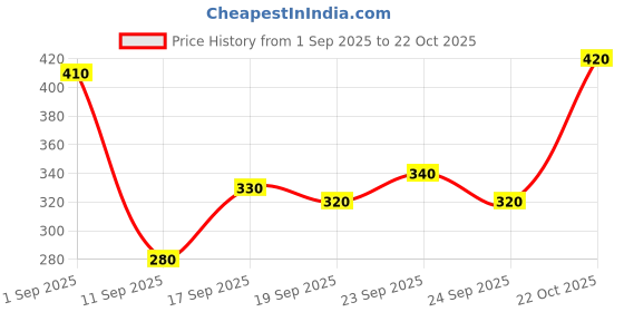 ajio.com leia Women Flared Mid-Rise Jeggings  leia Price History Graph from 1 Sep 2025 to 22 Oct 2025