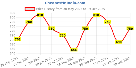 ajio.com neudis Women Flared Mini Length Skirt neudis Price History Graph from 30 May 2025 to 19 Oct 2025