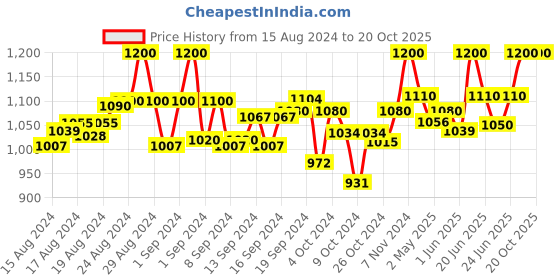 ajio.com clora creation plus Women Flared Palazzo with Elasticated Waist clora creation plus Price History Graph from 15 Aug 2024 to 19 Oct 2025
