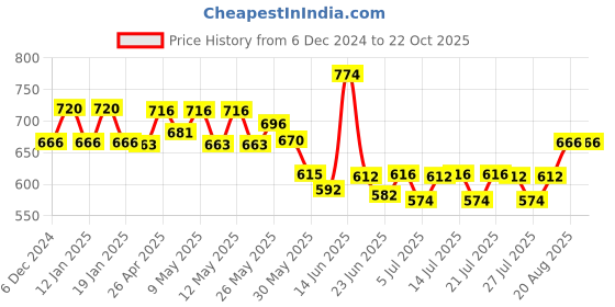 ajio.com easy mom Women Flared Palazzos easy mom Price History Graph from 6 Dec 2024 to 22 Oct 2025