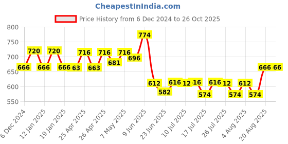 ajio.com easy mom Women Flared Palazzos easy mom Price History Graph from 6 Dec 2024 to 26 Oct 2025