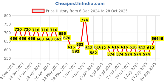 ajio.com easy mom Women Flared Palazzos easy mom Price History Graph from 6 Dec 2024 to 27 Oct 2025