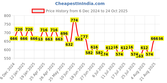 ajio.com easy mom Women Flared Palazzos easy mom Price History Graph from 6 Dec 2024 to 22 Oct 2025