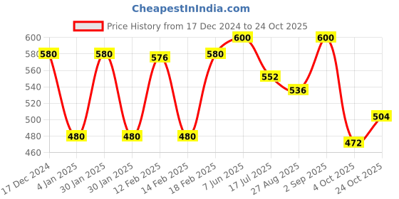 ajio.com elleven Women Flared Palazzos elleven Price History Graph from 17 Dec 2024 to 24 Oct 2025