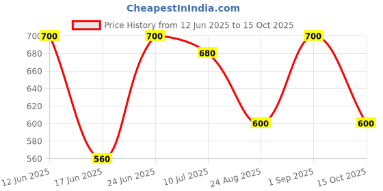 ajio.com fiorra Women Flared Palazzos with Elasticated Waist fiorra Price History Graph from 12 Jun 2025 to 15 Oct 2025