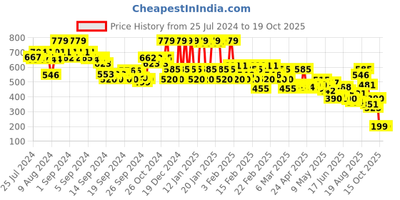 ajio.com rangriti Women Flared Palazzos with Lace Trim rangriti Price History Graph from 25 Jul 2024 to 18 Oct 2025