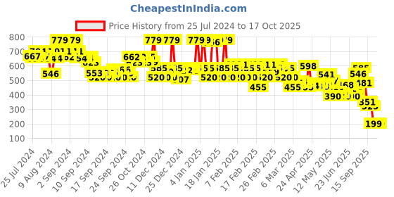 ajio.com rangriti Women Flared Palazzos with Lace Trim rangriti Price History Graph from 25 Jul 2024 to 17 Oct 2025