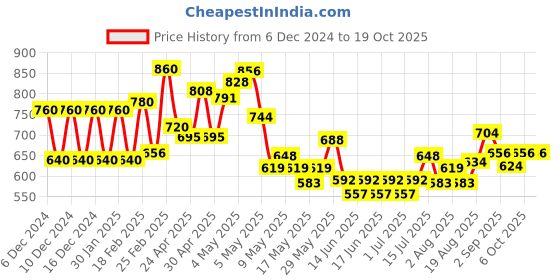 ajio.com aurelia Women Flared Palazzos with Semi-Elasticated Waist aurelia Price History Graph from 6 Dec 2024 to 17 Oct 2025