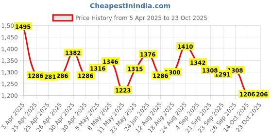ajio.com u.s. polo assn. Women Flared Pants with Elasticated Waist u.s. polo assn. Price History Graph from 5 Apr 2025 to 23 Oct 2025
