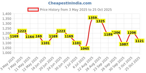 ajio.com u.s. polo assn. Women Flared Pants with Elasticated Waist u.s. polo assn. Price History Graph from 3 May 2025 to 25 Oct 2025