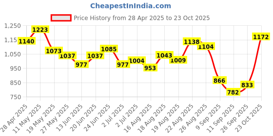 ajio.com u.s. polo assn. Women Flared Pants with Elasticated Waist u.s. polo assn. Price History Graph from 28 Apr 2025 to 23 Oct 2025