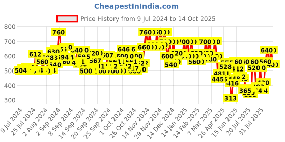 ajio.com fithub Women Flared Pants with Insert Pockets fithub Price History Graph from 9 Jul 2024 to 14 Oct 2025
