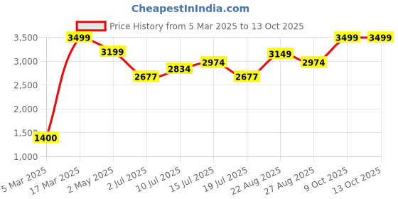 ajio.com vero moda Women Flared Pants with Insert Pockets vero moda Price History Graph from 5 Mar 2025 to 12 Oct 2025