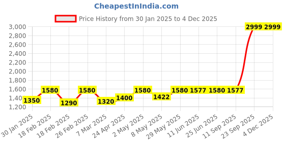 ajio.com Women Flared Parallel Pant Price History Graph from 30 Jan 2025 to 3 Dec 2025