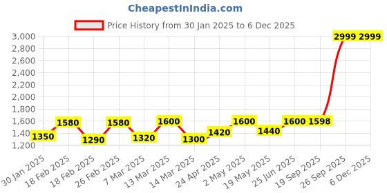 ajio.com Women Flared Parallel Pant Price History Graph from 30 Jan 2025 to 5 Dec 2025