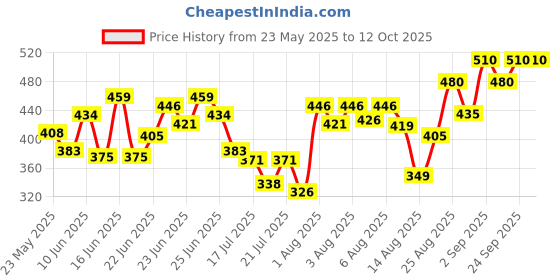 ajio.com neudis Women Flared Pyjamas with Drawstring neudis Price History Graph from 23 May 2025 to 11 Oct 2025