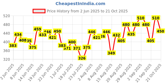 ajio.com neudis Women Flared Pyjamas with Drawstring neudis Price History Graph from 2 Jun 2025 to 21 Oct 2025