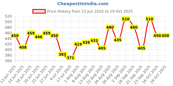 ajio.com neudis Women Flared Pyjamas with Drawstring neudis Price History Graph from 13 Jun 2025 to 18 Oct 2025