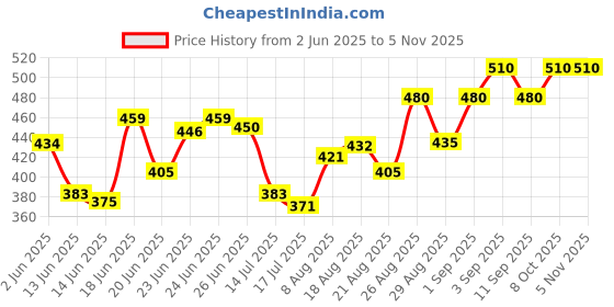 ajio.com neudis Women Flared Pyjamas with Elastocated Drawstrings Waist neudis Price History Graph from 2 Jun 2025 to 5 Nov 2025