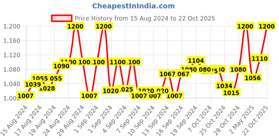 ajio.com clora creation plus Women Flared Rayon Sharara clora creation plus Price History Graph from 15 Aug 2024 to 22 Oct 2025