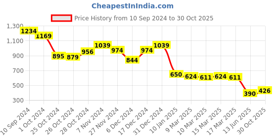ajio.com sam Women Flared Skirt sam Price History Graph from 10 Sep 2024 to 30 Oct 2025
