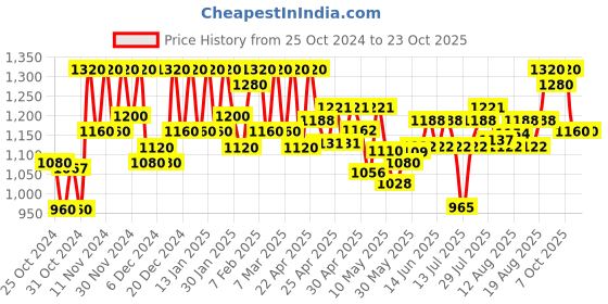 ajio.com neudis Women Flared Skirt neudis Price History Graph from 25 Oct 2024 to 22 Oct 2025
