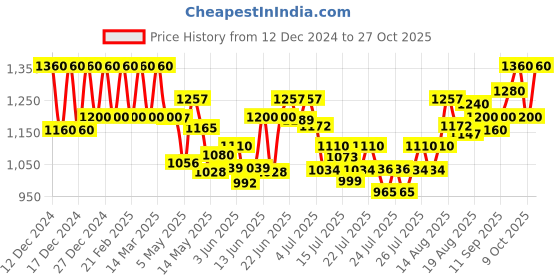 ajio.com jabama Women Flared Skirt jabama Price History Graph from 12 Dec 2024 to 27 Oct 2025