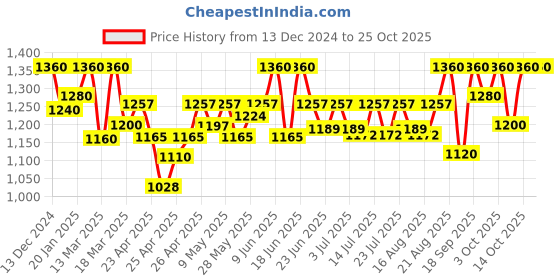 ajio.com jabama Women Flared Skirt jabama Price History Graph from 13 Dec 2024 to 25 Oct 2025
