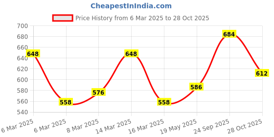 ajio.com wisstler Women Flared Skirt wisstler Price History Graph from 6 Mar 2025 to 28 Oct 2025