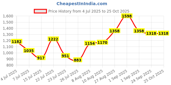 ajio.com dolce crudo Women Flared Skirt dolce crudo Price History Graph from 4 Jul 2025 to 25 Oct 2025