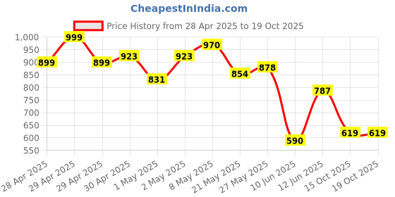 ajio.com outzidr global Women Flared Skirt with Bow Applique outzidr global Price History Graph from 28 Apr 2025 to 18 Oct 2025