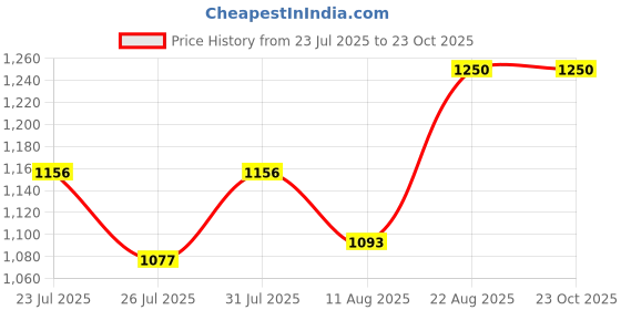ajio.com zri Women Flared Skirt with Contrast Hem zri Price History Graph from 23 Jul 2025 to 22 Oct 2025