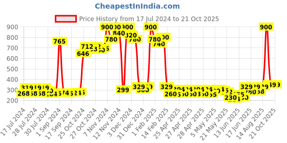 ajio.com deklook Women Flared Skirt with Elastic Waist deklook Price History Graph from 17 Jul 2024 to 21 Oct 2025