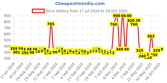 ajio.com deklook Women Flared Skirt with Elasticated Waist deklook Price History Graph from 17 Jul 2024 to 26 Oct 2025