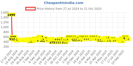 ajio.com wisstler Women Flared Skirt with Elasticated Waist wisstler Price History Graph from 27 Jul 2024 to 21 Oct 2025