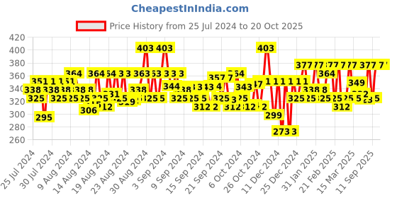 ajio.com neudis Women Flared Skirt with Elasticated Waist neudis Price History Graph from 25 Jul 2024 to 19 Oct 2025