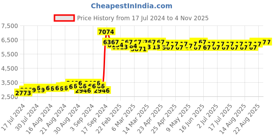 ajio.com kajodi Women Flared Skirt with Elasticated Waist kajodi Price History Graph from 17 Jul 2024 to 2 Nov 2025