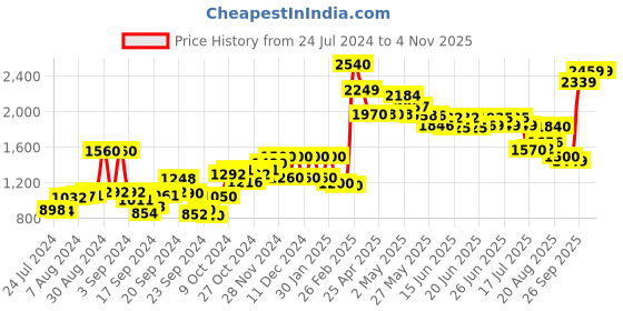 ajio.com w Women Flared Skirt with Elasticated Waist w Price History Graph from 24 Jul 2024 to 3 Nov 2025