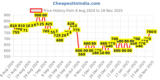 ajio.com scorpius Women Flared Skirt with Elasticated Waist scorpius Price History Graph from 8 Aug 2024 to 18 Nov 2025
