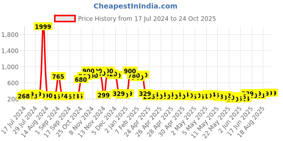 ajio.com deklook Women Flared Skirt with Elasticated Waistband deklook Price History Graph from 17 Jul 2024 to 23 Oct 2025