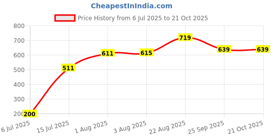 ajio.com pantaloons junior Women Flared Skirt with Elasticated Waistband pantaloons junior Price History Graph from 6 Jul 2025 to 20 Oct 2025