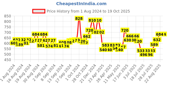 ajio.com frolic rolic Women Flared Skirt with Semi-Elasticated Waist frolic rolic Price History Graph from 1 Aug 2024 to 19 Oct 2025