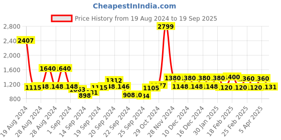 ajio.com Women Flared Skirt with Semi-Elasticated Waist Price History Graph from 19 Aug 2024 to 19 Sep 2025