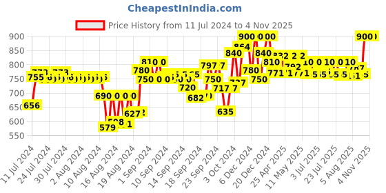ajio.com neudis Women Flared Skirt with Tassels neudis Price History Graph from 11 Jul 2024 to 2 Nov 2025