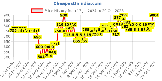 ajio.com neudis Women Flared Skirt with Tassels neudis Price History Graph from 17 Jul 2024 to 20 Oct 2025