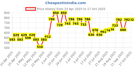 ajio.com frolic rolic Women Flared Skirt with Tassels frolic rolic Price History Graph from 23 Apr 2025 to 16 Oct 2025